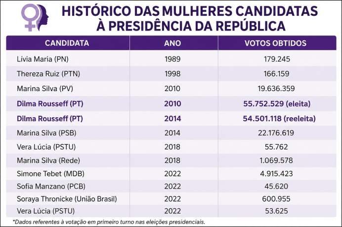 Eleições 2026: Apenas Duas Mulheres Disputam a Presidência do Brasil de Três Lagoas MS