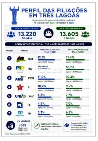 Eleições 2026: MDB e PRD lideram o número de filiados em Três Lagoas, MS