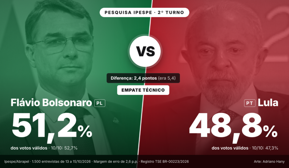 Diferença entre Flávio Bolsonaro e Lula cai para 2,4 pontos na eleição