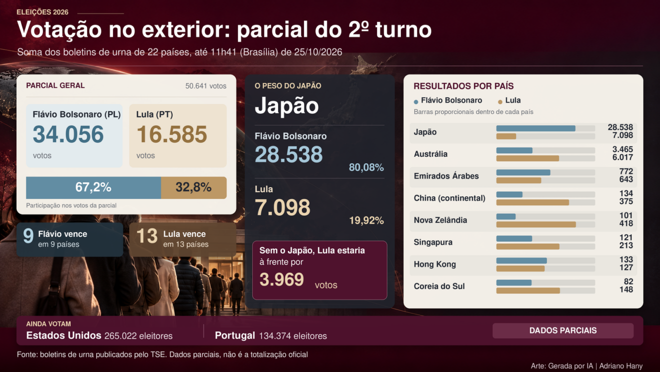 Flávio Bolsonaro lidera parcial no exterior com 34.056 votos