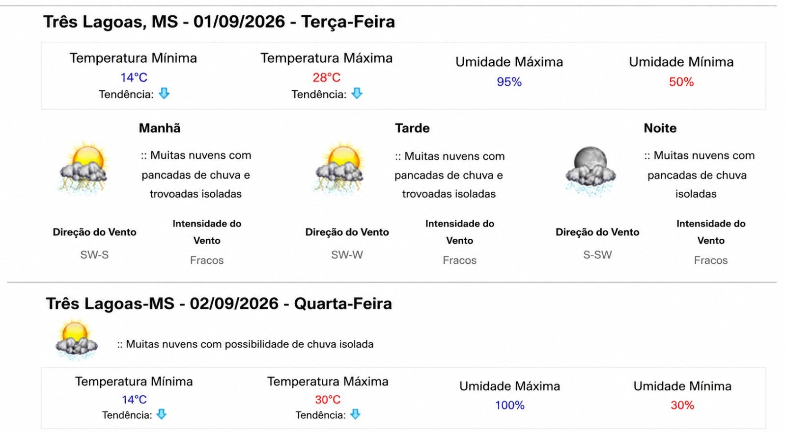 Terça-feira com previsão de chuva, trovoadas e queda nas temperaturas em Três Lagoas e tempestade na Capital