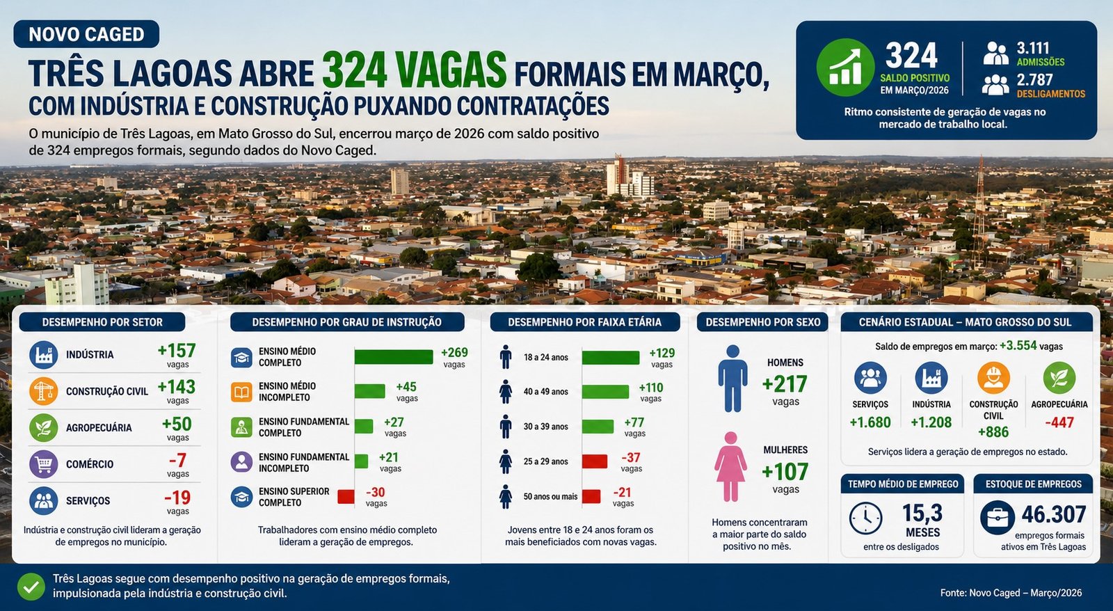 Novo Caged: Três Lagoas cria 324 vagas formais em março, impulsionada pela indústria e construção